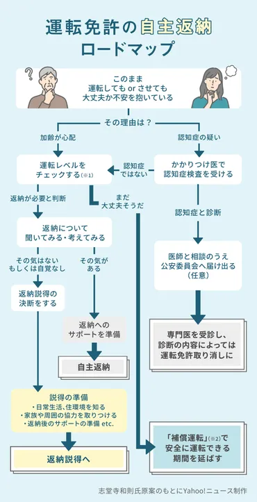 高齢者の免許返納どうする？――安心できる信頼関係、交通手段の準備を #老いる社会 