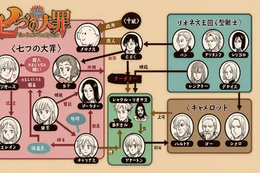 七つの大罪×黙示録の四騎士相関図まとめ！ 
