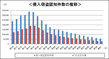警察庁 令和元年の犯罪情勢 