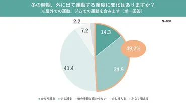 冬の運動意識に関する調査】 冬はジム通いをサボりがち？ 冬のおこもり事情が判明。6割が運動不足を感じる一方、寒い冬でも運動したい人は8割以上  企業リリース 