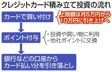投資のクレカ積み立て、10万円へ引き上げ「3月中を目指す」 新NISAを巡り金融担当相が明言:東京新聞デジタル