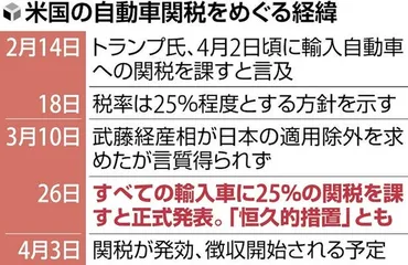トランプ大統領「解放の日の始まりだ」日本を含む輸入車に関税２５％、４月３日に発効 : 読売新聞
