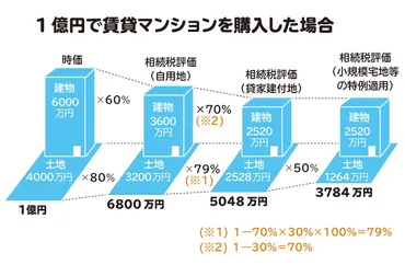 相続対策、マンション購入、iDeCo、資産管理会社…賢く老後資金！資産形成と税金対策、知っておきたいこととは？資産形成と税金対策の基本～マンション購入、iDeCo、資産管理会社設立