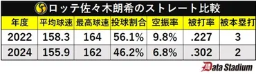佐々木朗希は2年前より劣化したのか？データ分析で浮き彫りになったメジャー挑戦前の課題（SPAIA）