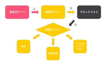 ブロックリストの概要と対応方法について、ざっくりとまとめてみました。