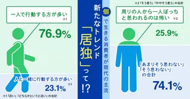 新たな行動トレンド「居独(きょどく)」を楽しむ人が増加中!