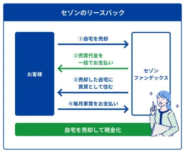FP監修】リバースモーゲージとは？デメリットと3大リスクを解説 