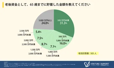 老後資金の理想と現実 ゛1000万゛では収まらない、その大きすぎるギャップは幾らか？（Finasee（フィナシー））