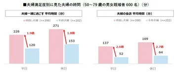 夫婦関係に関する調査2024】夫婦満足度は66％。2021年から60代が10ポイント以上低下 会話時間は仲良し夫婦と不仲夫婦で2.6倍の差 