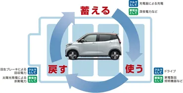 日産初の軽電気自動車「サクラ」は日常を快適にする！ 