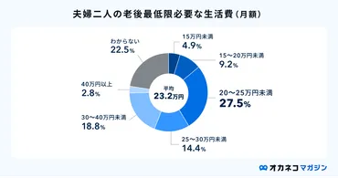 夫婦2人の年金の平均受給額はいくら？安心できる目安額と世帯モデルケース 