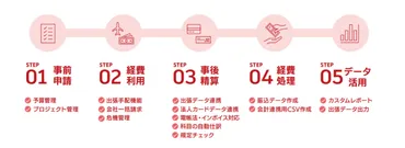 決定版】出張手配のやり方を解説！～注意点や効率化のポイントとは～ 