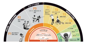 根拠に基づいたアスリート育成パスウェイ構築の試み