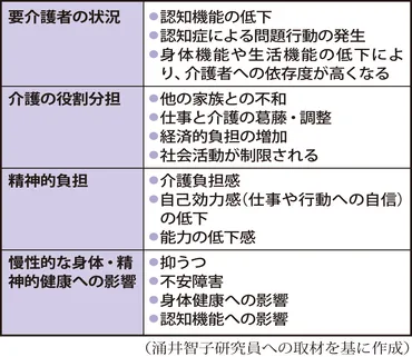 負担やストレス、仕事との両立～介護する家族の悩み（東京都健康長寿医療センター研究所 涌井智子研究員）～
