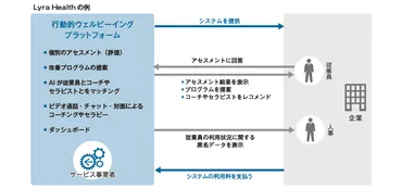 オンラインで従業員に個別最適化されたメンタルヘルス ケアを提供──行動的ウェルビーイング