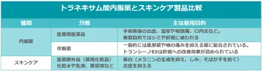 医師監修】トラネキサム酸で変わる肌印象! 内服・スキンケアの違いとシミや肝斑への効果
