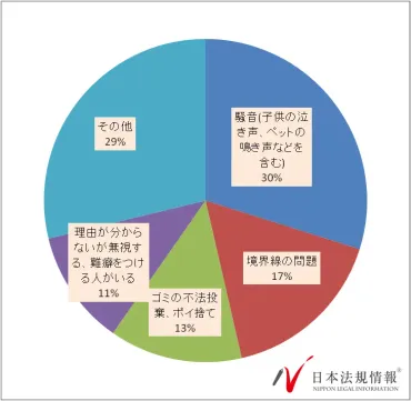 近隣トラブルのほとんどが騒音問題！正しい対処法とやってはいけないこと 