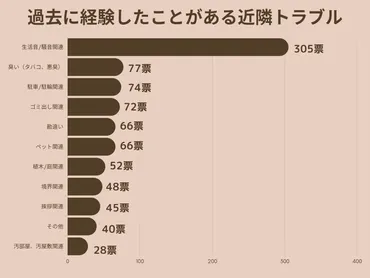 近隣トラブルランキング】500人にアンケート!!第1位は゛騒音゛ 