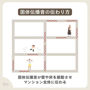 マンションの騒音はどこから？音の伝わり方を図解で解説！ – MUTE：防音専科