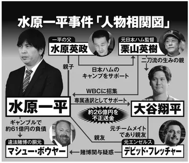 独占スクープ》水原一平被告の父が告白！゛大谷翔平への本音゛と゛息子の素顔゛「1人でなんかできるわけないじゃん」