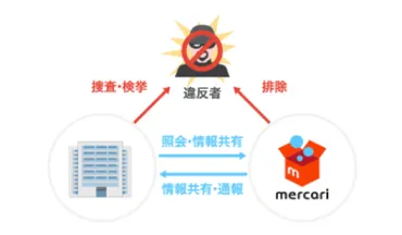 より健全なマーケットプレイスに。メルカリが安心・安全への取り組みを強化