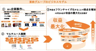 脈々と「作品を作り続ける」東映がマルチユースというビジネスモデルにたどり着いた背景とこれからのビジョン 