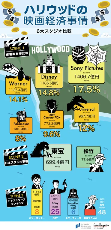 映画配給会社売上No.1は、ディズニーやワーナーを抜いてソニーピクチャーズ 