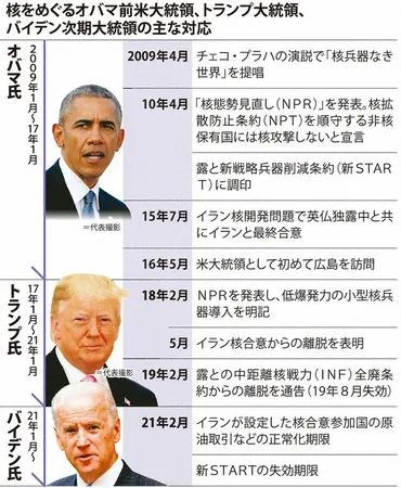 バイデン政権、２０日発足 核なき世界、いばらの道 オバマ路線、継承決意 