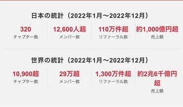 BNIのチャプターを発足するには？立ち上げに必要な心の在り方 