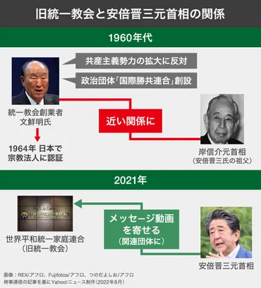 図解】旧統一教会と安倍晋三元首相の関係(Yahoo!ニュース オリジナル THE PAGE)