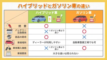 ハイブリッド vs ガソリン】何キロ走れば元を取れる？簡単な計算表付で比較してみた