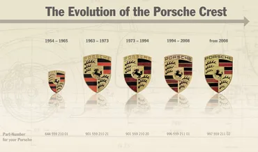 ポルシェは1948年に1号車の生産を開始したのち3年間はエンブレムを持たなかった！現在のエンブレムの原型ができたのは1952年、これまでに5回の変更を受けている  