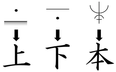 漢字の世界を冒険！画数が多い漢字って何？難読漢字の秘密を探る旅！(？)画数が多い漢字の世界への扉を開く！難読漢字の世界、その奥深さに迫る
