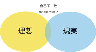 自己受容する方法,やり方を心理学の見地から解説‐ダイコミュ心理相談