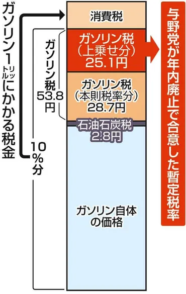 ガソリン税廃止でガソリン価格はどうなる？ 暫定税率と私達の生活への影響ガソリン税制改革の行方と、私達の暮らしへの影響