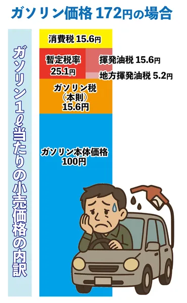 ガソリンの暫定税率廃止へ、生活者に恩恵を、地方に配慮を――茨城県への影響を見据えて 