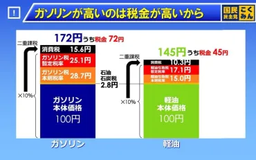 速報】暫定税率廃止でガソリンが25.1円／Lの値下げへ！ しかし実施時期は2年後！？ 