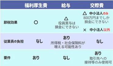社員旅行の税務：経費計上の条件とは？海外出張、家族旅行の注意点も解説？社員旅行、海外出張、家族旅行における税務上の取り扱い