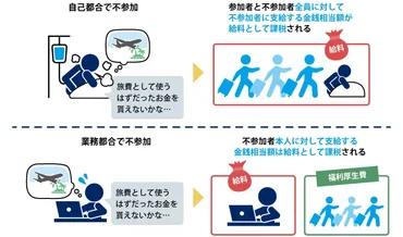 社員旅行の費用は給与として課税される？ 