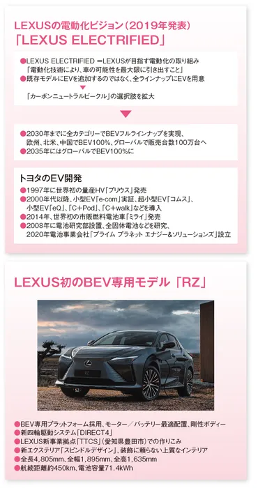 LEXUS(トヨタ自動車) vs メルセデス・ベンツ日本 高級車ブランドのEV戦略