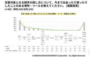 ASCII.jp：Z世代の5人に1人はインスタで恋愛している