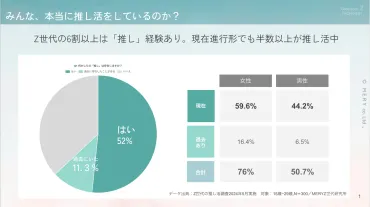 Z世代の6割以上が「推し」経験済み! 推し活の意義は「毎日を楽しくするもの」が第1位に【MERY Z世代研究所 推し活調査】