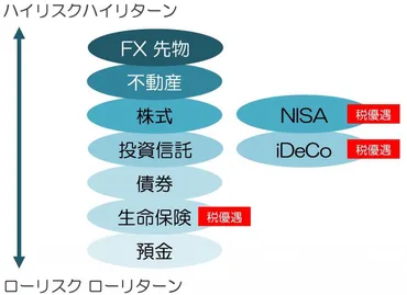 初めての資産運用】生命保険/iDeCo/NISA、節税できる金融商品の比較