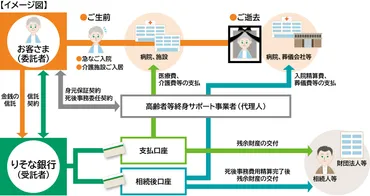 おひとりさま安心信託 マイトラスト未来安心図」の取扱開始について