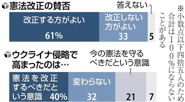 憲法改正「賛成」が61%、コロナ禍やウクライナ侵略影響で高水準に…読売世論調査 : 読売新聞
