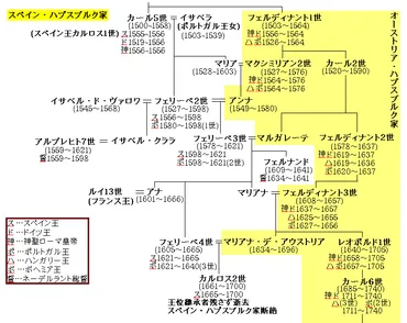 近親交配」によって自分の遺伝子をより多く残すことができる!?……ハプスブルク家にみる「進化の法則」をめぐるジレンマ(更科 功)