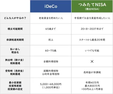 老後資金はNISAとiDeCoのどちらで貯めた方がいいの？ 
