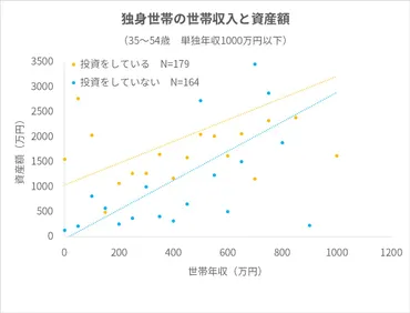 注目すべきは「年収格差」より「投資格差」。資産の差は、年収の差よりも゛投資の有無゛によって生まれる 