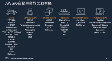 AWSがトヨタやホンダなど自動車メーカーの活用事例を多数紹介 SDVや仮想ECU最前線「AWS for Automotive」記者勉強会レポート 