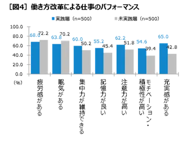 働き方改革「実践層」と「未実践層」のビジネスパーソン1000人に聞く！「働き方改革と睡眠調査」 